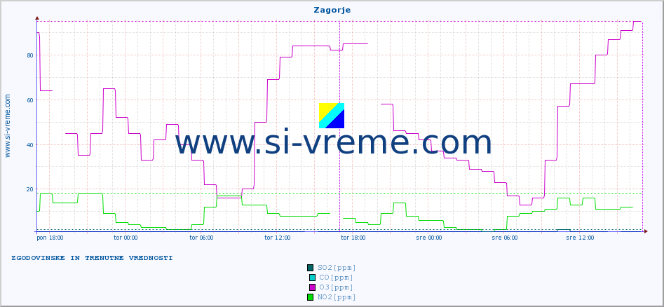 POVPREČJE :: Zagorje :: SO2 | CO | O3 | NO2 :: zadnja dva dni / 5 minut.