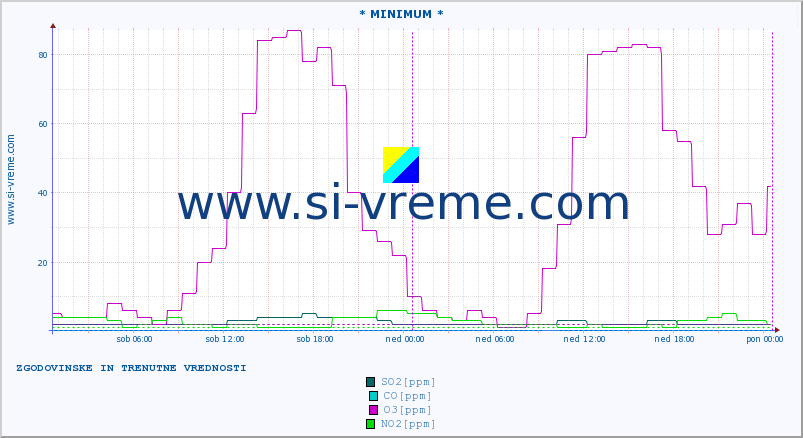 POVPREČJE :: * MINIMUM * :: SO2 | CO | O3 | NO2 :: zadnja dva dni / 5 minut.