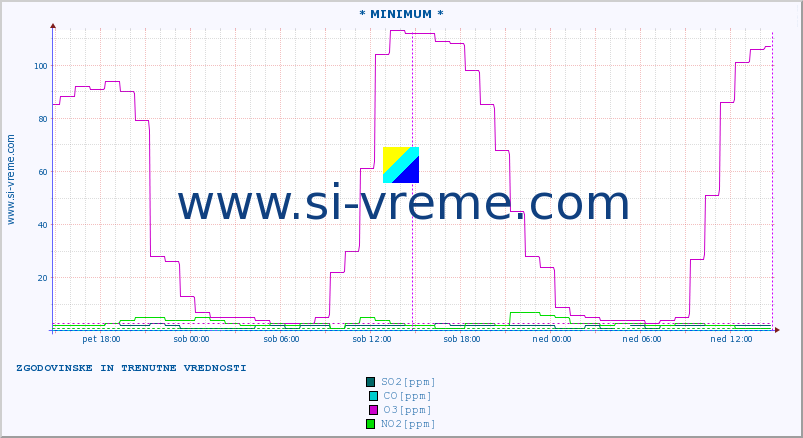 POVPREČJE :: * MINIMUM * :: SO2 | CO | O3 | NO2 :: zadnja dva dni / 5 minut.