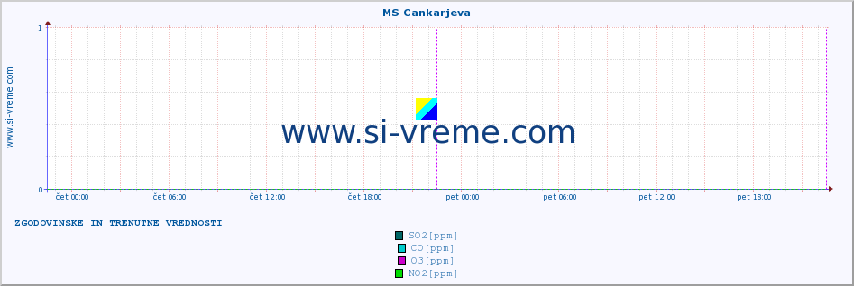 POVPREČJE :: MS Cankarjeva :: SO2 | CO | O3 | NO2 :: zadnja dva dni / 5 minut.