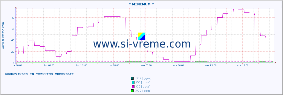 POVPREČJE :: * MINIMUM * :: SO2 | CO | O3 | NO2 :: zadnja dva dni / 5 minut.