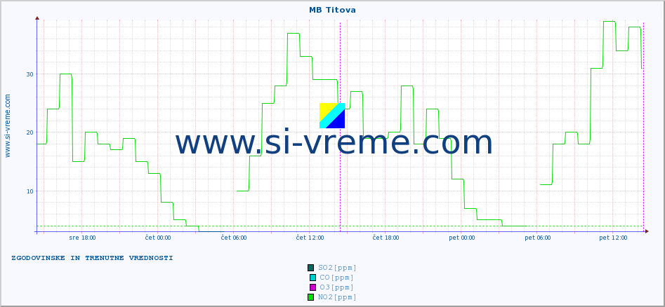 POVPREČJE :: MB Titova :: SO2 | CO | O3 | NO2 :: zadnja dva dni / 5 minut.