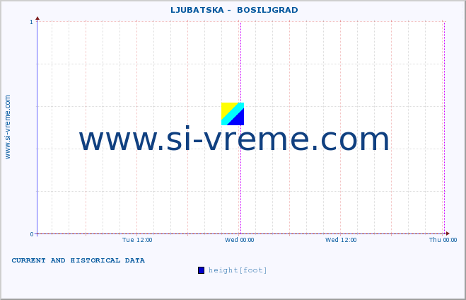  ::  LJUBATSKA -  BOSILJGRAD :: height |  |  :: last two days / 5 minutes.