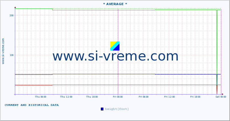  :: * AVERAGE * :: height |  |  :: last two days / 5 minutes.