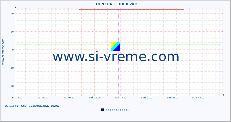  ::  TOPLICA -  DOLJEVAC :: height |  |  :: last two days / 5 minutes.