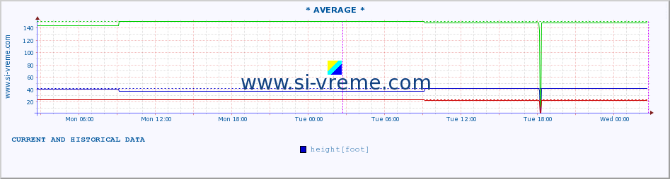  ::  NERA -  VRAČEV GAJ :: height |  |  :: last two days / 5 minutes.