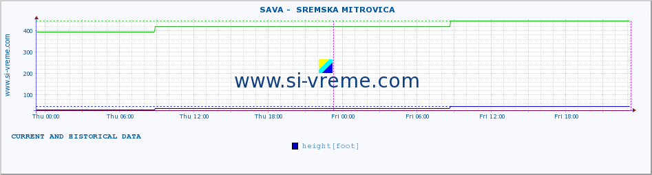  ::  SAVA -  SREMSKA MITROVICA :: height |  |  :: last two days / 5 minutes.