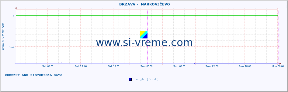  ::  BRZAVA -  MARKOVIĆEVO :: height |  |  :: last two days / 5 minutes.