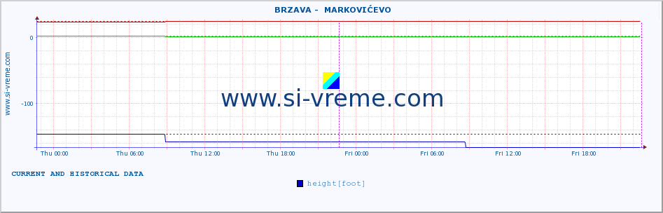  ::  BRZAVA -  MARKOVIĆEVO :: height |  |  :: last two days / 5 minutes.