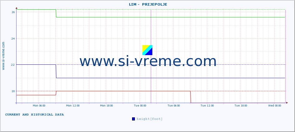  ::  LIM -  PRIJEPOLJE :: height |  |  :: last two days / 5 minutes.