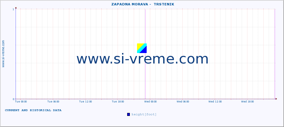  ::  ZAPADNA MORAVA -  TRSTENIK :: height |  |  :: last two days / 5 minutes.