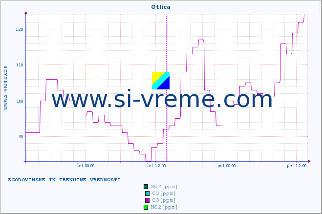 POVPREČJE :: Otlica :: SO2 | CO | O3 | NO2 :: zadnja dva dni / 5 minut.