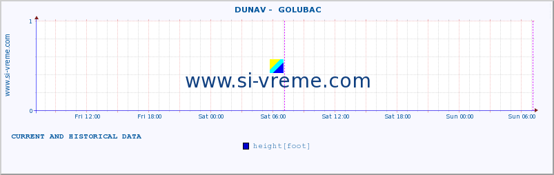  ::  DUNAV -  GOLUBAC :: height |  |  :: last two days / 5 minutes.