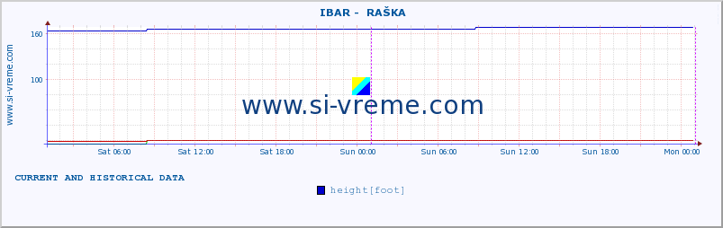  ::  IBAR -  RAŠKA :: height |  |  :: last two days / 5 minutes.