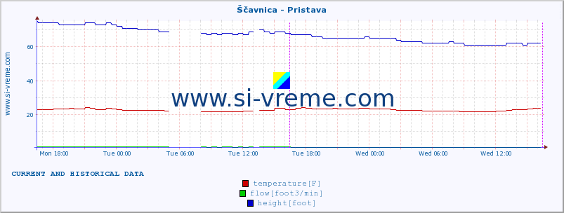  :: Ščavnica - Pristava :: temperature | flow | height :: last two days / 5 minutes.