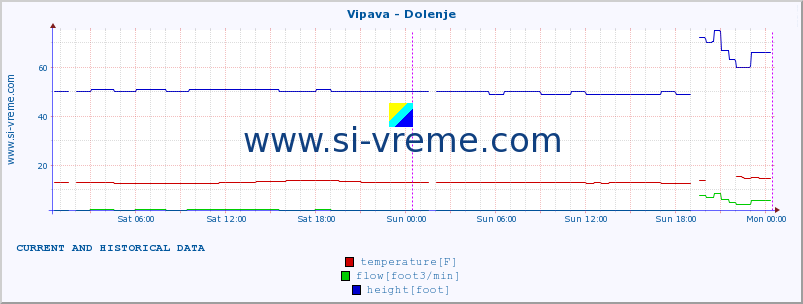  :: Vipava - Dolenje :: temperature | flow | height :: last two days / 5 minutes.