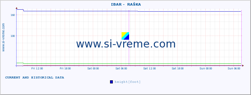  ::  IBAR -  RAŠKA :: height |  |  :: last two days / 5 minutes.