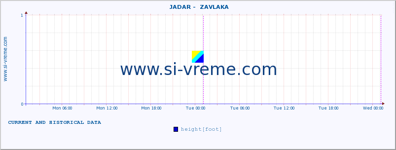  ::  JADAR -  ZAVLAKA :: height |  |  :: last two days / 5 minutes.