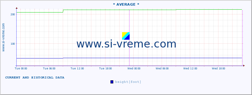  ::  NERA -  VRAČEV GAJ :: height |  |  :: last two days / 5 minutes.