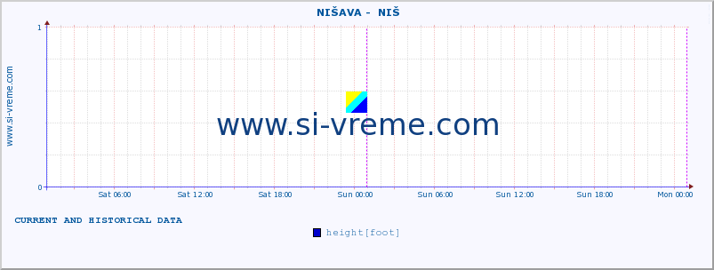  ::  NIŠAVA -  NIŠ :: height |  |  :: last two days / 5 minutes.