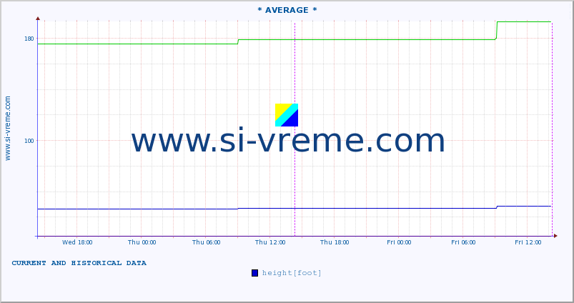  :: * AVERAGE * :: height |  |  :: last two days / 5 minutes.