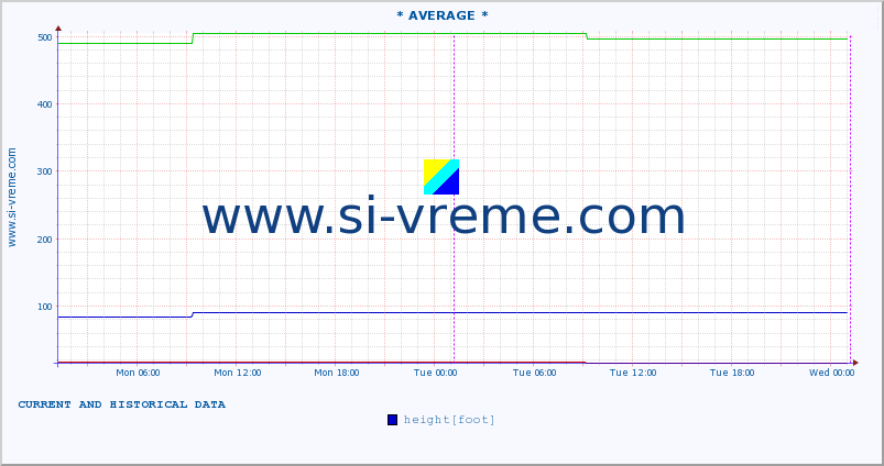  :: * AVERAGE * :: height |  |  :: last two days / 5 minutes.