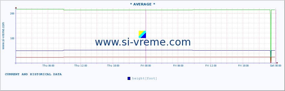  :: * AVERAGE * :: height |  |  :: last two days / 5 minutes.