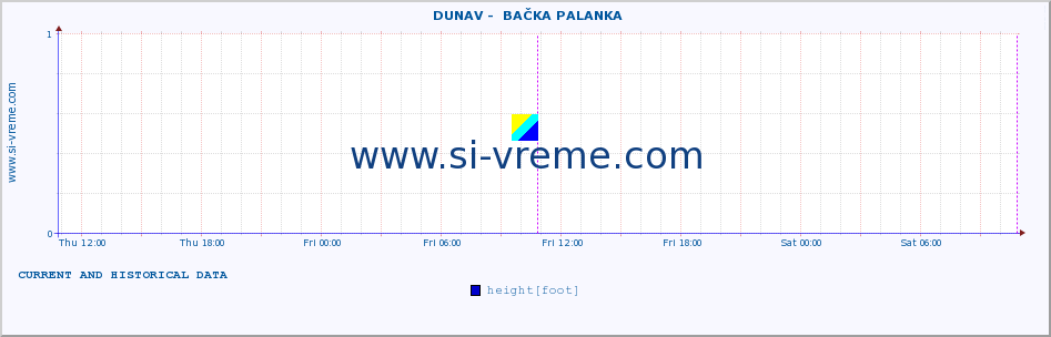  ::  DUNAV -  BAČKA PALANKA :: height |  |  :: last two days / 5 minutes.