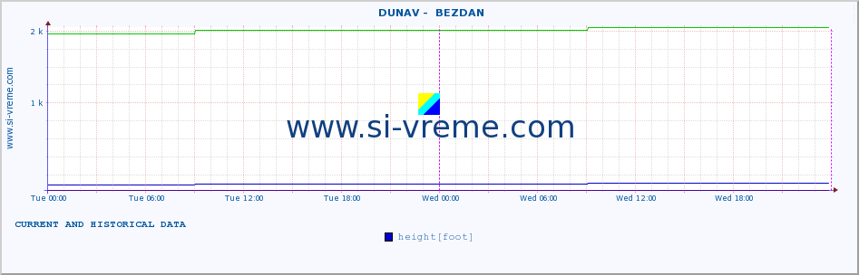  ::  DUNAV -  BEZDAN :: height |  |  :: last two days / 5 minutes.