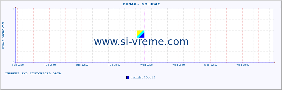  ::  DUNAV -  GOLUBAC :: height |  |  :: last two days / 5 minutes.