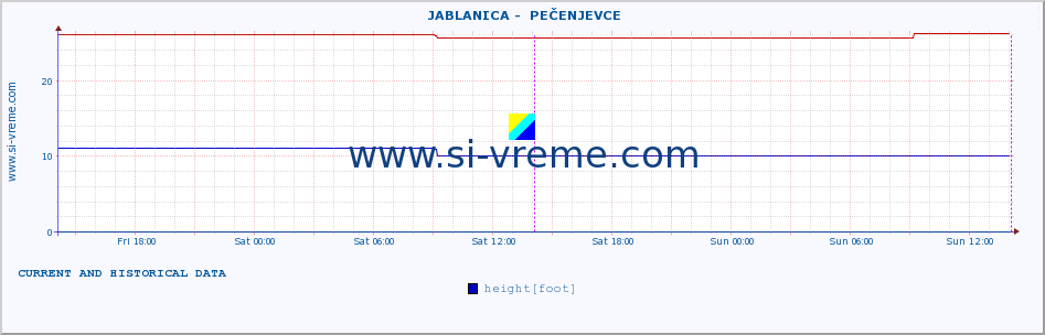  ::  JABLANICA -  PEČENJEVCE :: height |  |  :: last two days / 5 minutes.