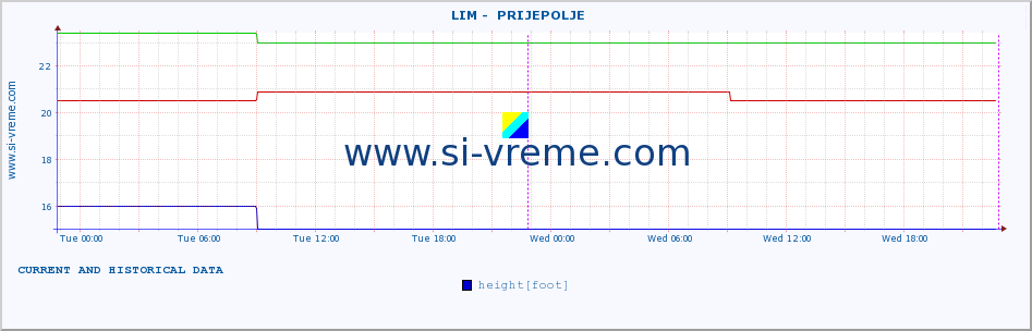  ::  LIM -  PRIJEPOLJE :: height |  |  :: last two days / 5 minutes.