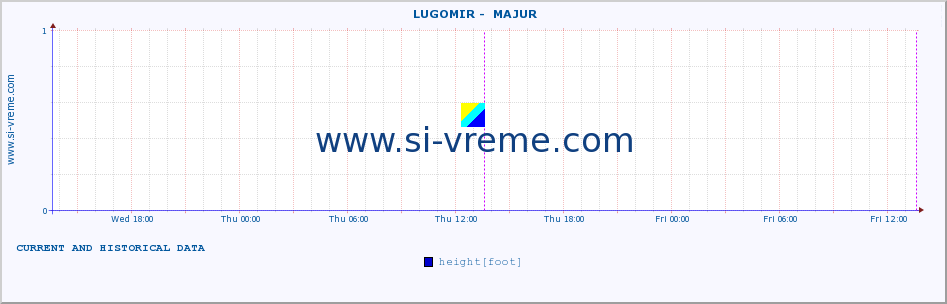  ::  LUGOMIR -  MAJUR :: height |  |  :: last two days / 5 minutes.