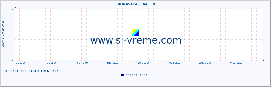  ::  MORAVICA -  VATIN :: height |  |  :: last two days / 5 minutes.