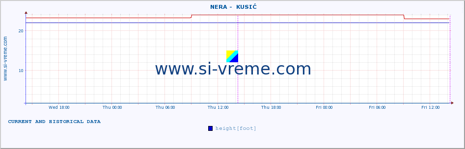  ::  NERA -  KUSIĆ :: height |  |  :: last two days / 5 minutes.