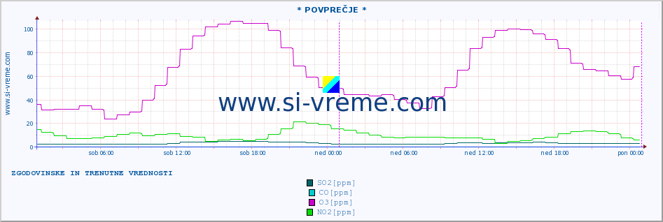 POVPREČJE :: * POVPREČJE * :: SO2 | CO | O3 | NO2 :: zadnja dva dni / 5 minut.