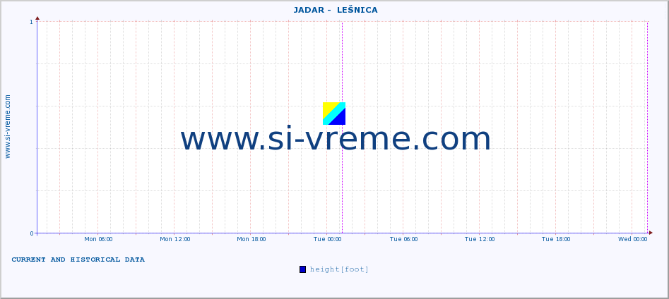  ::  JADAR -  LEŠNICA :: height |  |  :: last two days / 5 minutes.