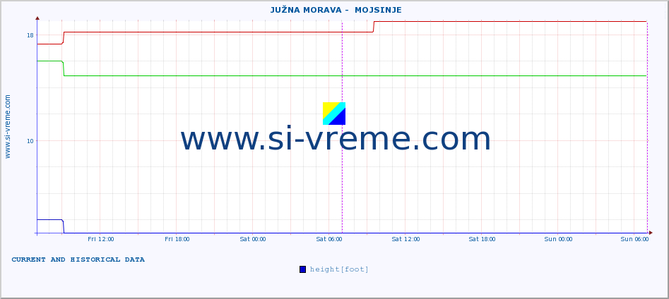  ::  JUŽNA MORAVA -  MOJSINJE :: height |  |  :: last two days / 5 minutes.