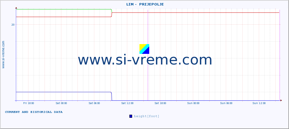  ::  LIM -  PRIJEPOLJE :: height |  |  :: last two days / 5 minutes.