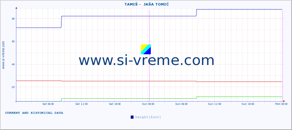  ::  TAMIŠ -  JAŠA TOMIĆ :: height |  |  :: last two days / 5 minutes.