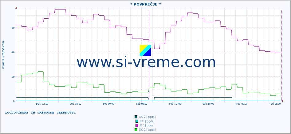 POVPREČJE :: * POVPREČJE * :: SO2 | CO | O3 | NO2 :: zadnja dva dni / 5 minut.