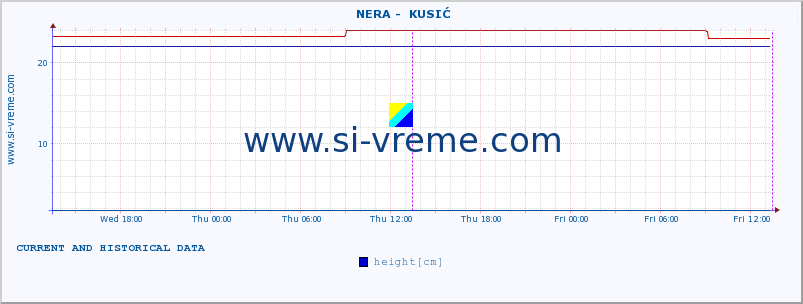  ::  NERA -  KUSIĆ :: height |  |  :: last two days / 5 minutes.