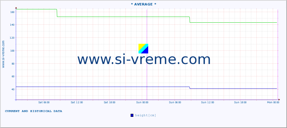  :: * AVERAGE * :: height |  |  :: last two days / 5 minutes.