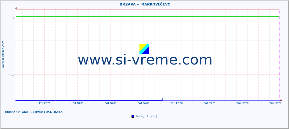  ::  BRZAVA -  MARKOVIĆEVO :: height |  |  :: last two days / 5 minutes.