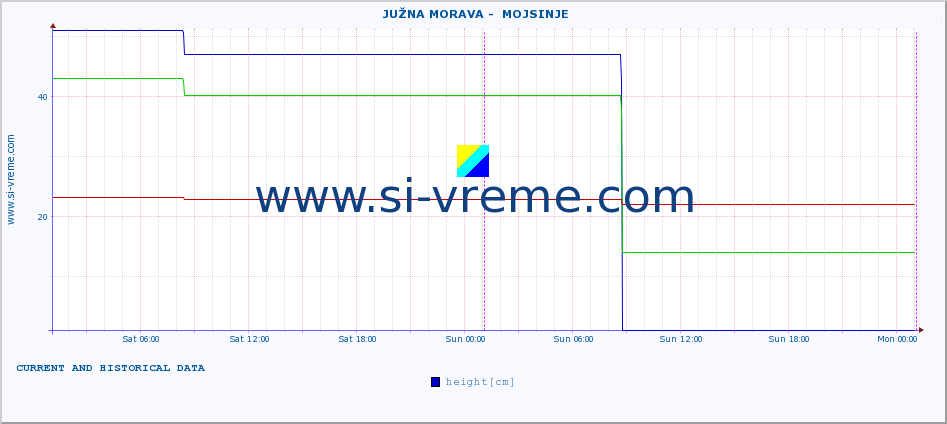  ::  JUŽNA MORAVA -  MOJSINJE :: height |  |  :: last two days / 5 minutes.