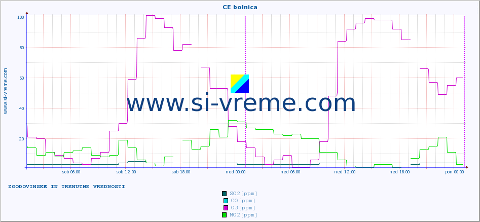 POVPREČJE :: CE bolnica :: SO2 | CO | O3 | NO2 :: zadnja dva dni / 5 minut.