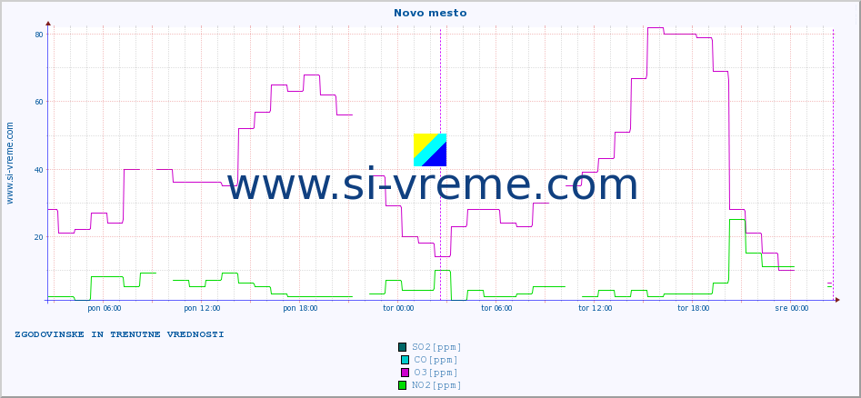 POVPREČJE :: Novo mesto :: SO2 | CO | O3 | NO2 :: zadnja dva dni / 5 minut.