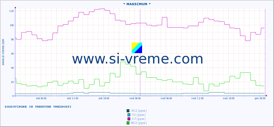 POVPREČJE :: * MAKSIMUM * :: SO2 | CO | O3 | NO2 :: zadnja dva dni / 5 minut.