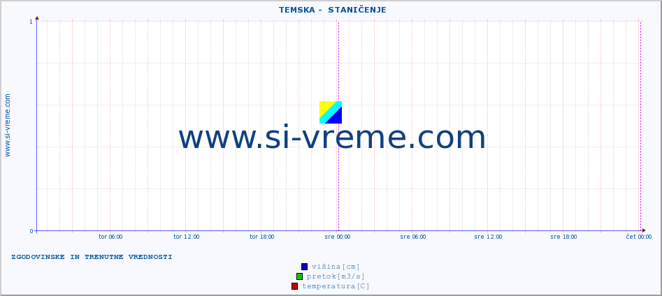 POVPREČJE ::  TEMSKA -  STANIČENJE :: višina | pretok | temperatura :: zadnja dva dni / 5 minut.