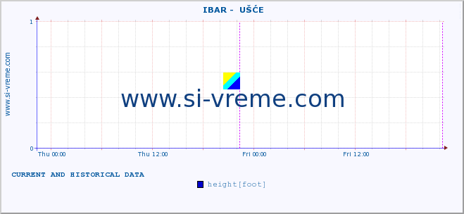  ::  IBAR -  UŠĆE :: height |  |  :: last two days / 5 minutes.